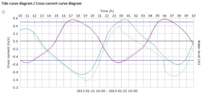 2013-01-23 Water level and cross current in one diagram.png